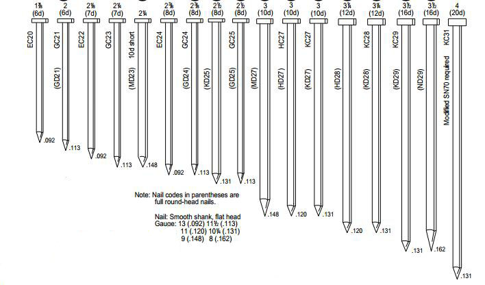 Nail Diameter Chart