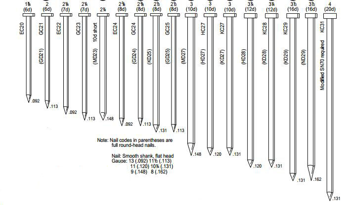 Roofing Nail Sizes Chart